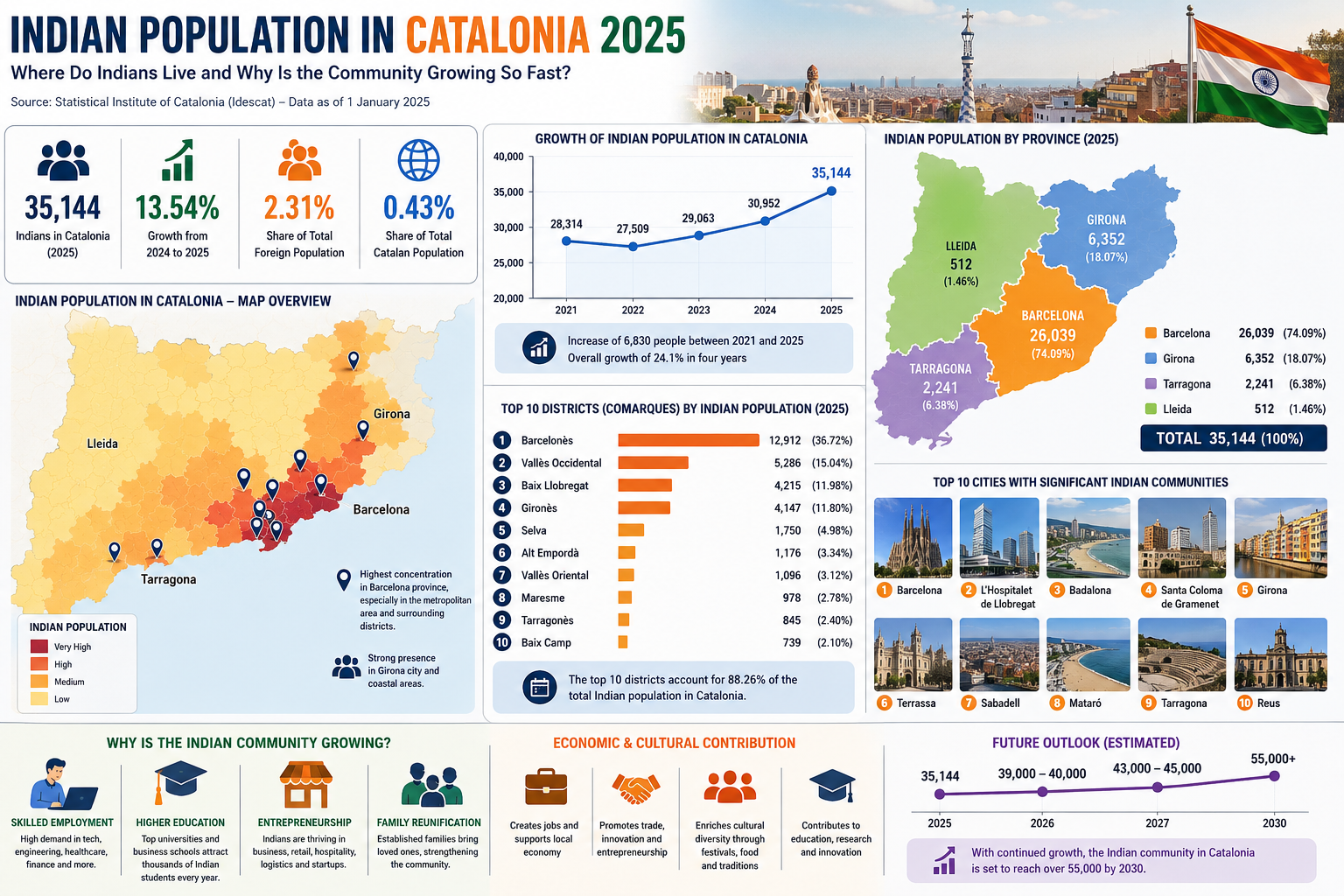 Indian Population in Catalonia 2025 infographic showing population growth, province distribution, top districts and major cities with Indian communities.