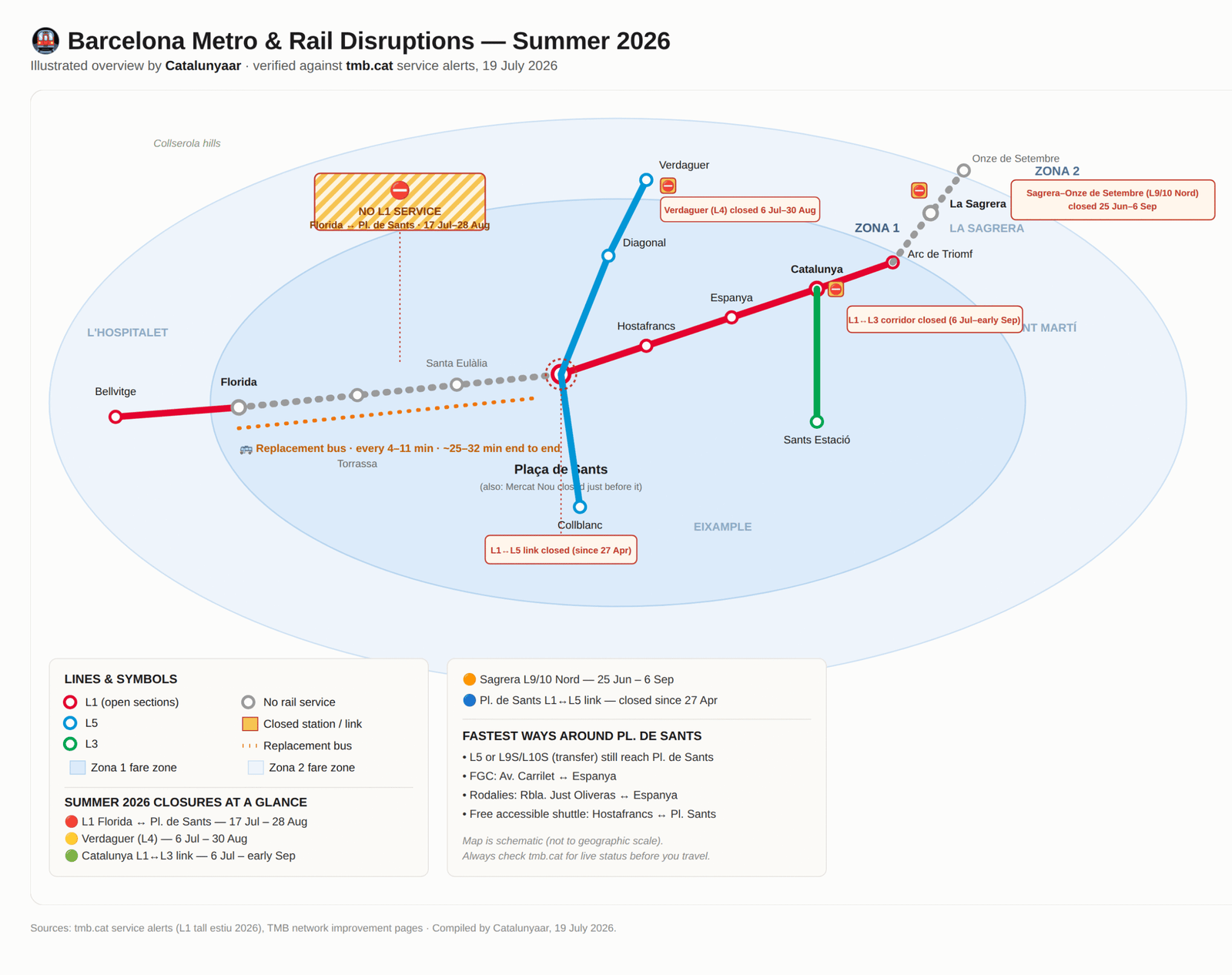 Illustrated map of Barcelona metro and rail disruptions summer 2026, showing L1 closure between Florida and Plaça de Sants, Verdaguer, Catalunya connector, and Sagrera closures inside Zona 1 and Zona 2